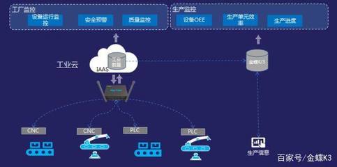 从云计算到边缘计算 金蝶K/3攻入“工业云”信息安全设备制造新纪元