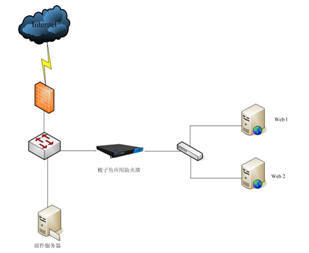 梭子鱼WEB应用防火墙为中海油网站构筑全面安全防护体系